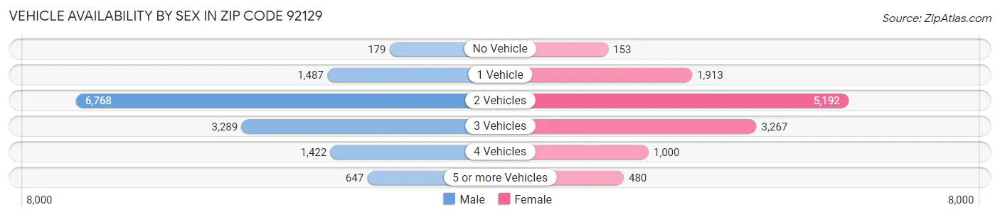 Vehicle Availability by Sex in Zip Code 92129