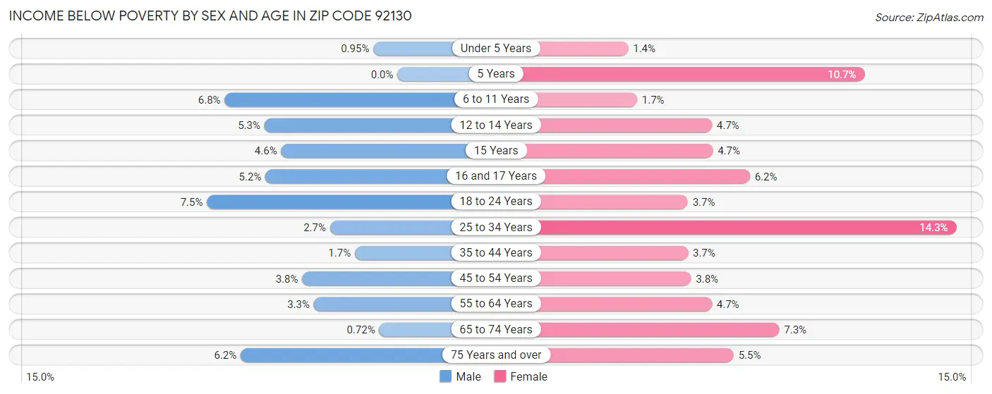 Income Below Poverty by Sex and Age in Zip Code 92130