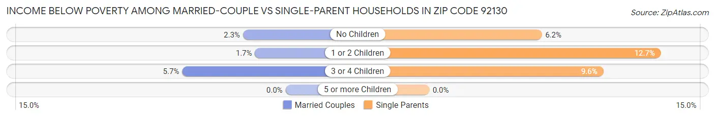 Income Below Poverty Among Married-Couple vs Single-Parent Households in Zip Code 92130