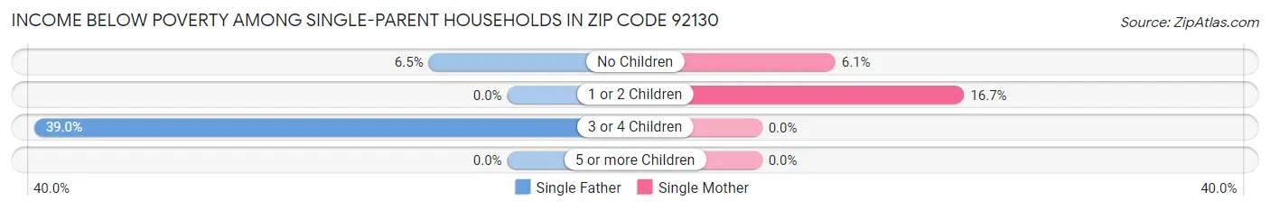 Income Below Poverty Among Single-Parent Households in Zip Code 92130
