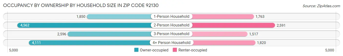 Occupancy by Ownership by Household Size in Zip Code 92130