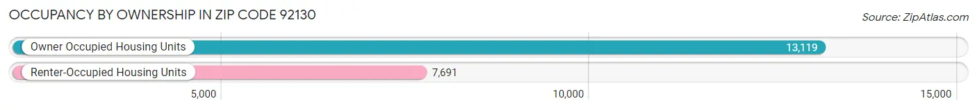 Occupancy by Ownership in Zip Code 92130