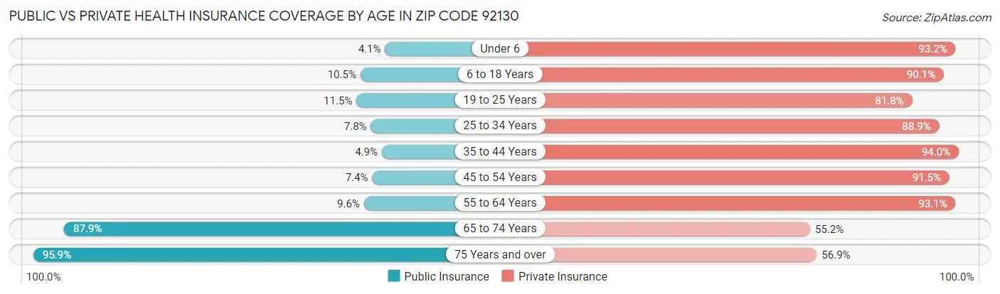 Public vs Private Health Insurance Coverage by Age in Zip Code 92130