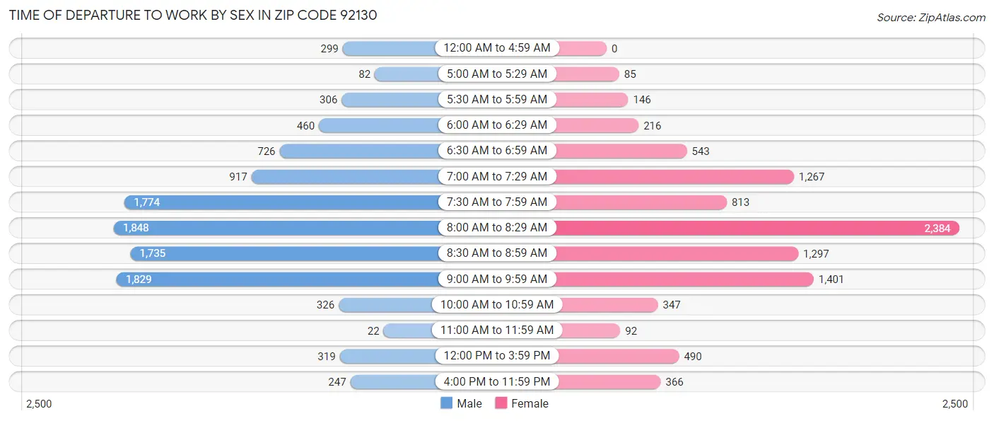 Time of Departure to Work by Sex in Zip Code 92130