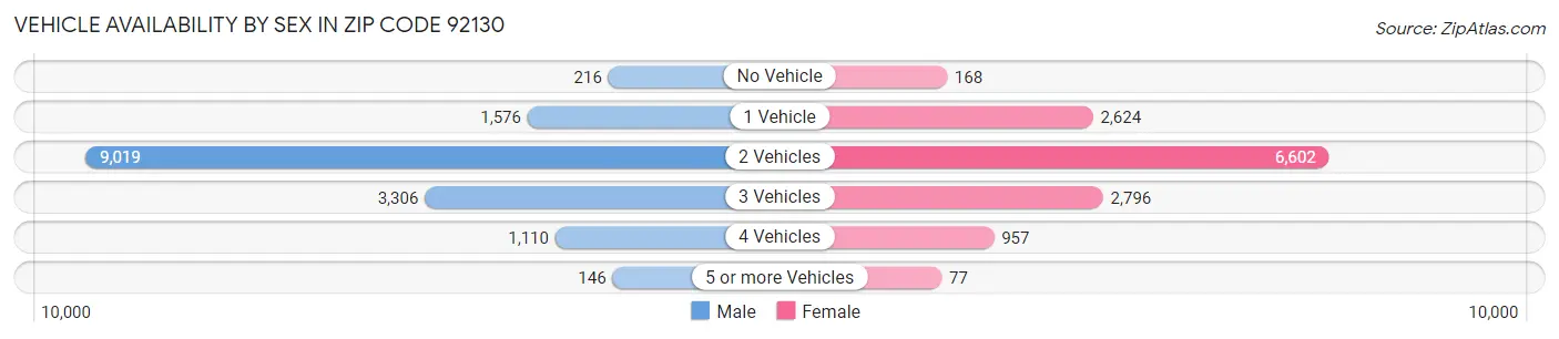 Vehicle Availability by Sex in Zip Code 92130
