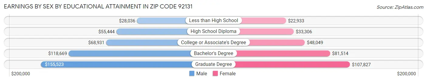 Earnings by Sex by Educational Attainment in Zip Code 92131