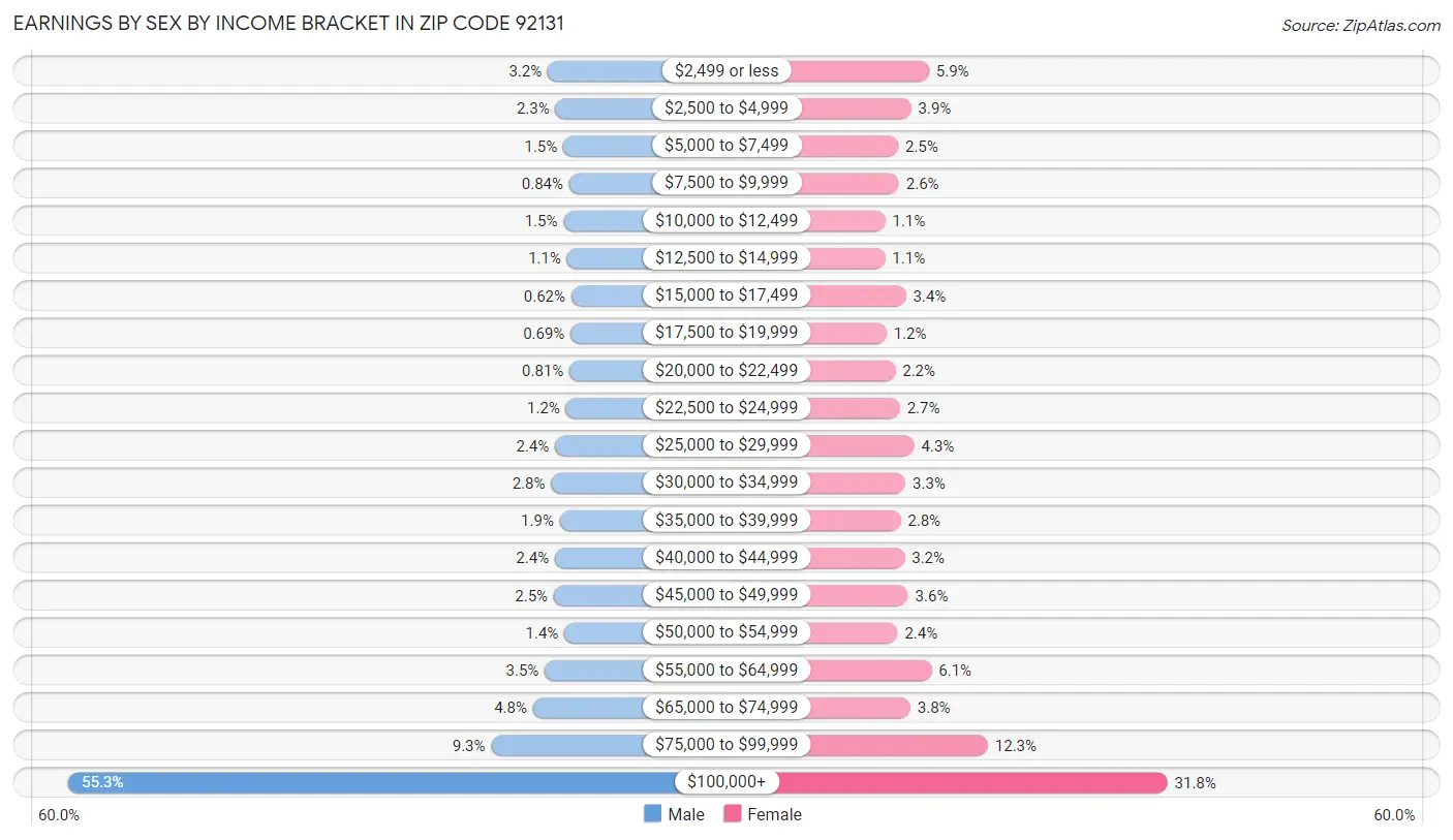 Earnings by Sex by Income Bracket in Zip Code 92131