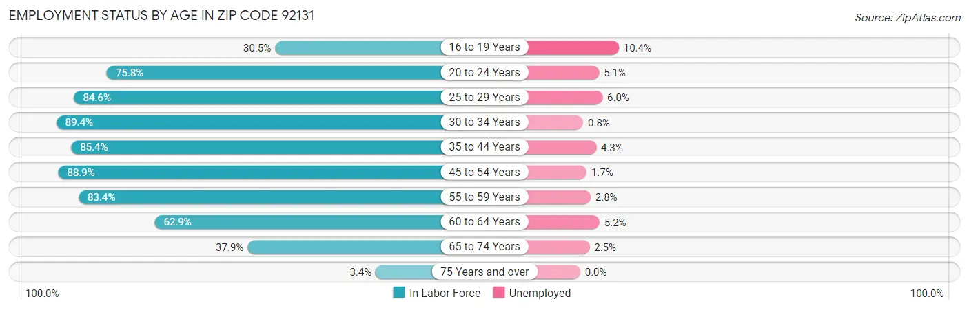 Employment Status by Age in Zip Code 92131