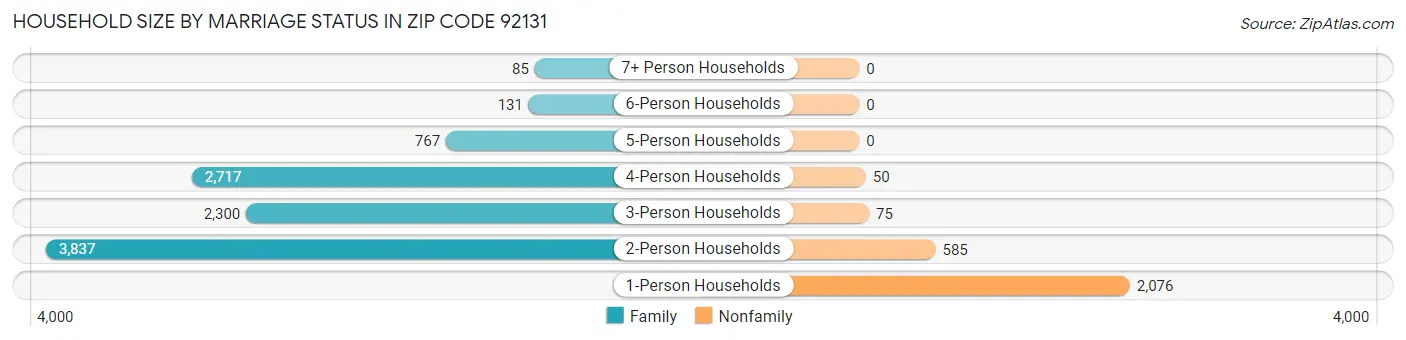 Household Size by Marriage Status in Zip Code 92131