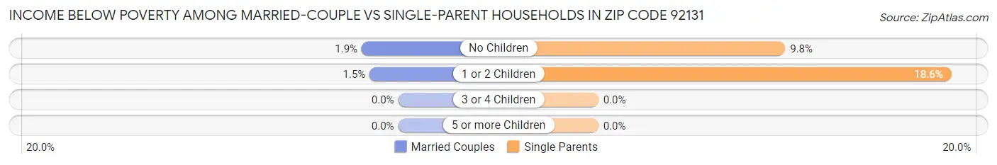 Income Below Poverty Among Married-Couple vs Single-Parent Households in Zip Code 92131