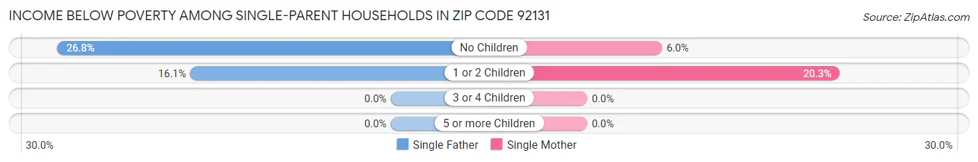Income Below Poverty Among Single-Parent Households in Zip Code 92131