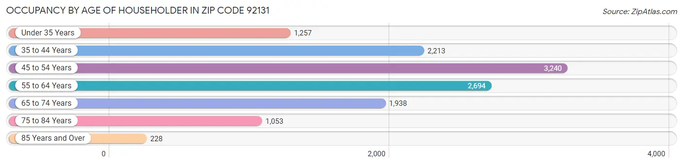 Occupancy by Age of Householder in Zip Code 92131