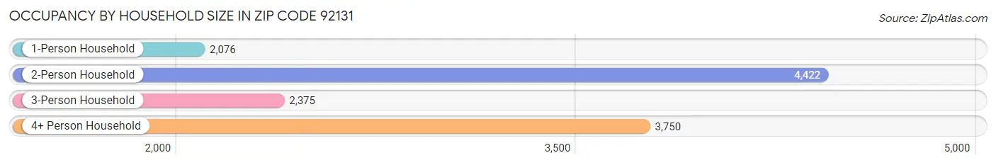 Occupancy by Household Size in Zip Code 92131