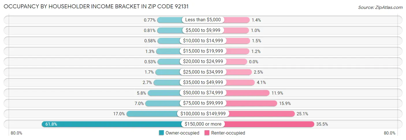 Occupancy by Householder Income Bracket in Zip Code 92131
