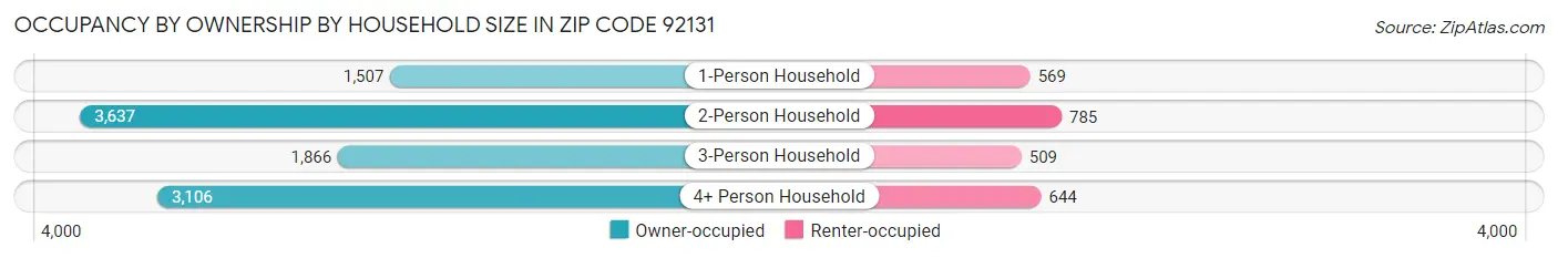 Occupancy by Ownership by Household Size in Zip Code 92131