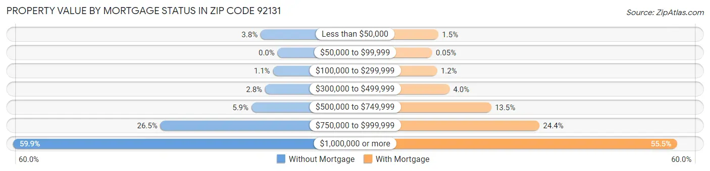 Property Value by Mortgage Status in Zip Code 92131
