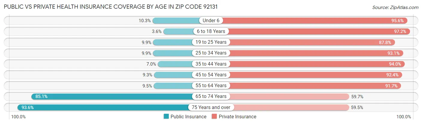 Public vs Private Health Insurance Coverage by Age in Zip Code 92131