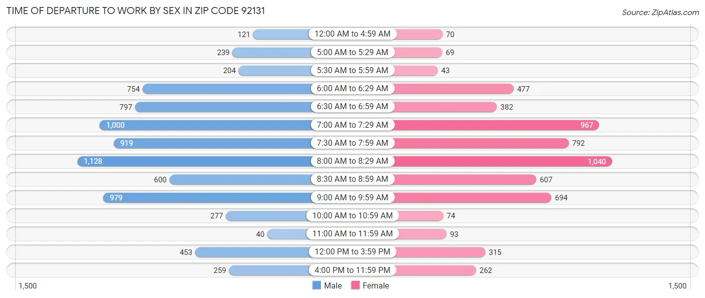 Time of Departure to Work by Sex in Zip Code 92131