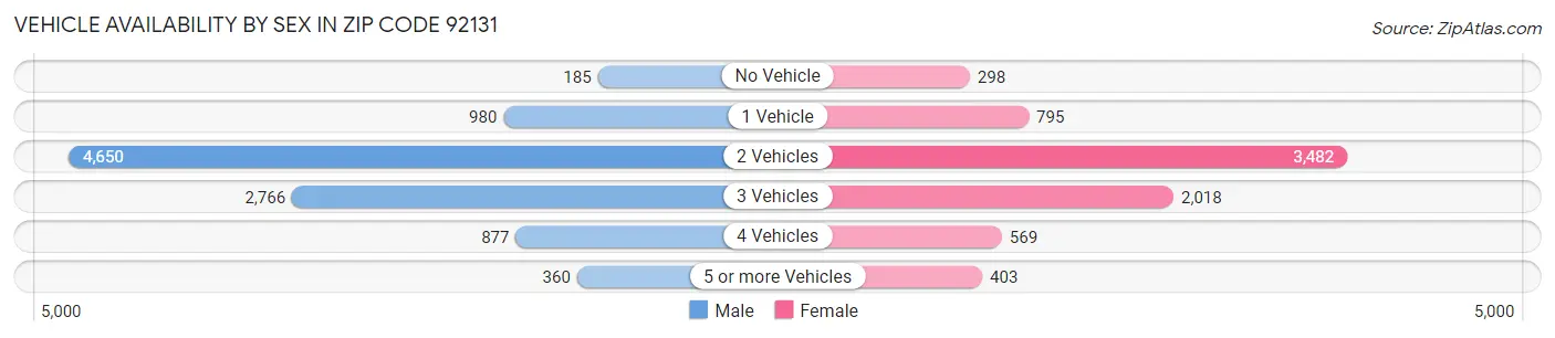 Vehicle Availability by Sex in Zip Code 92131