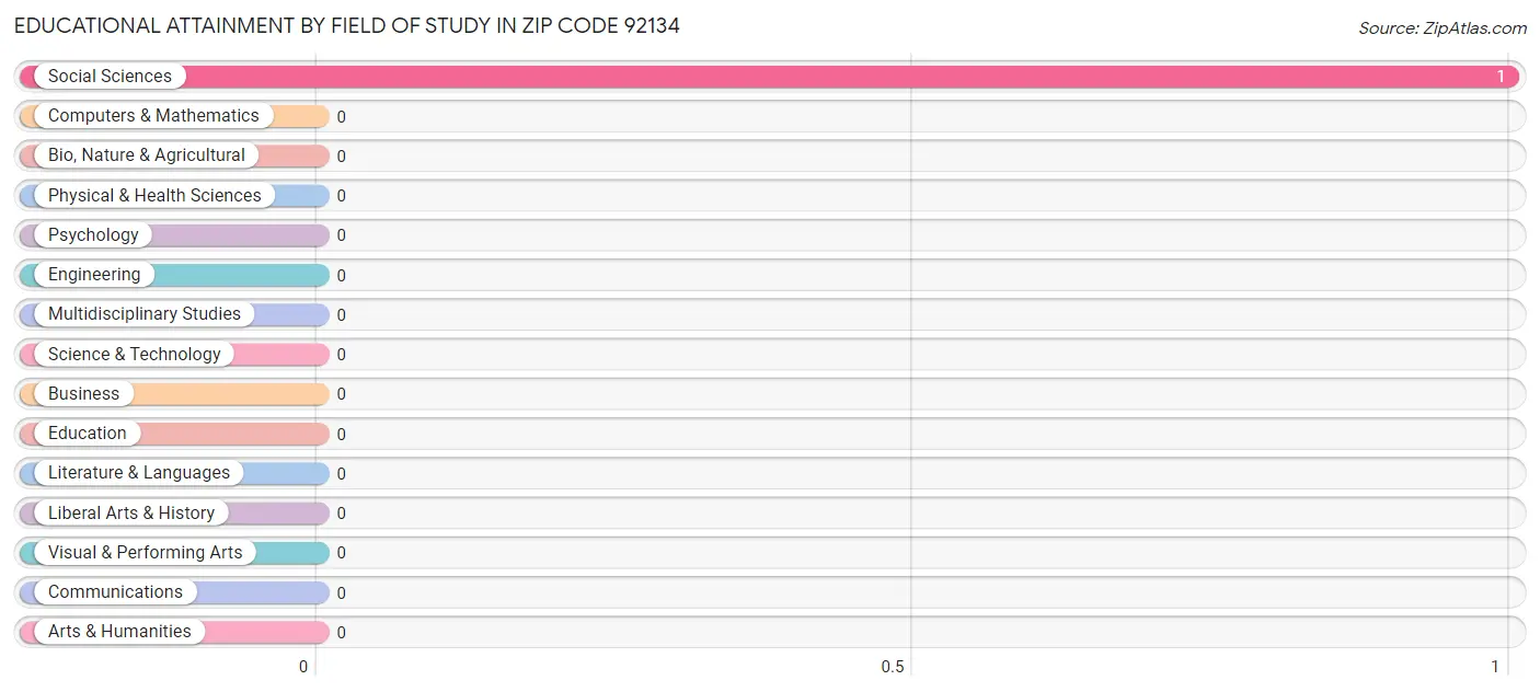 Educational Attainment by Field of Study in Zip Code 92134