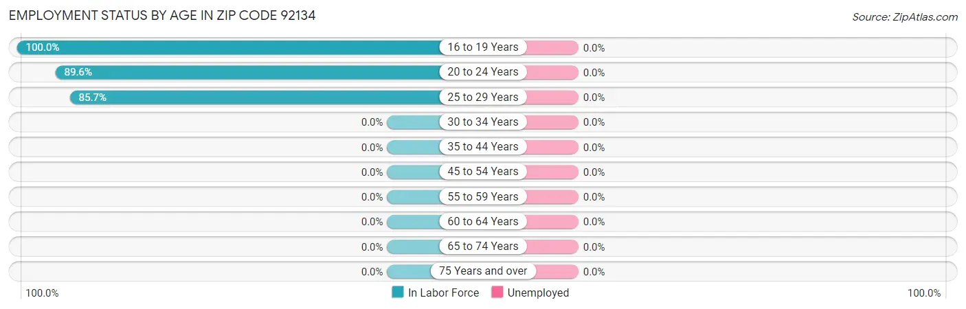 Employment Status by Age in Zip Code 92134