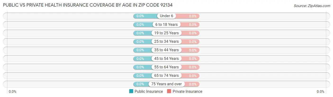 Public vs Private Health Insurance Coverage by Age in Zip Code 92134
