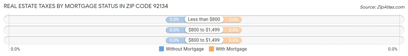 Real Estate Taxes by Mortgage Status in Zip Code 92134