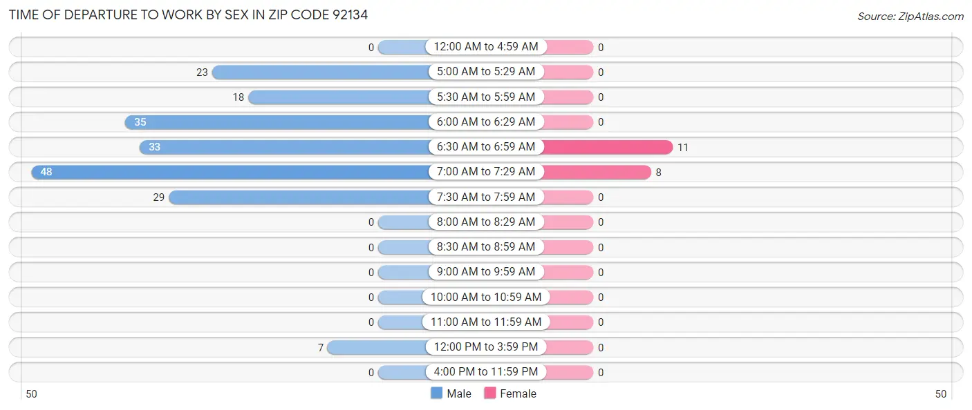 Time of Departure to Work by Sex in Zip Code 92134