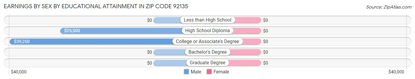 Earnings by Sex by Educational Attainment in Zip Code 92135