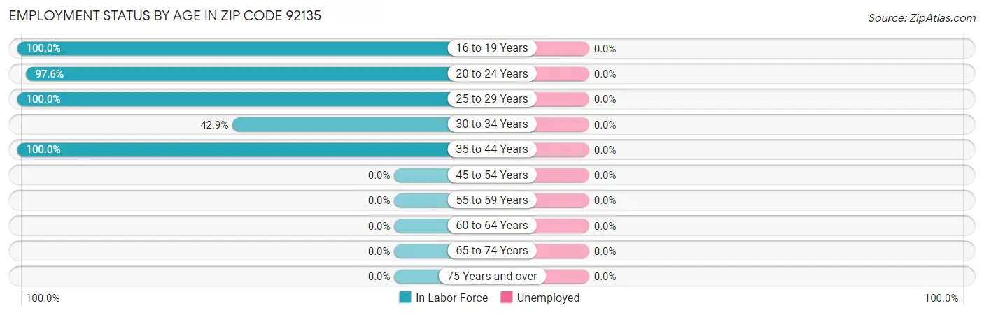 Employment Status by Age in Zip Code 92135
