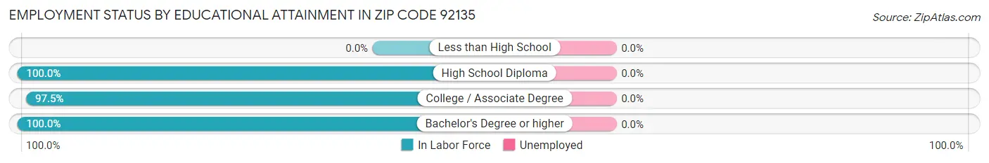 Employment Status by Educational Attainment in Zip Code 92135
