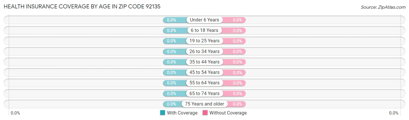Health Insurance Coverage by Age in Zip Code 92135