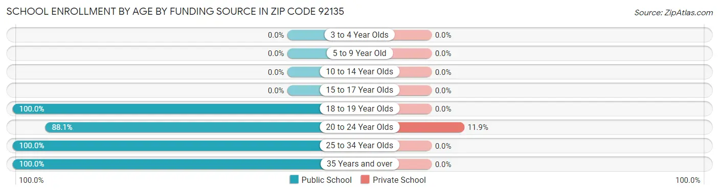 School Enrollment by Age by Funding Source in Zip Code 92135