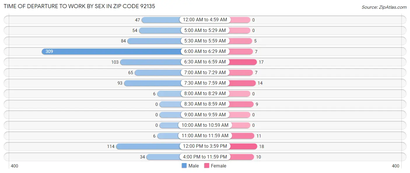 Time of Departure to Work by Sex in Zip Code 92135