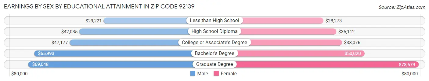 Earnings by Sex by Educational Attainment in Zip Code 92139
