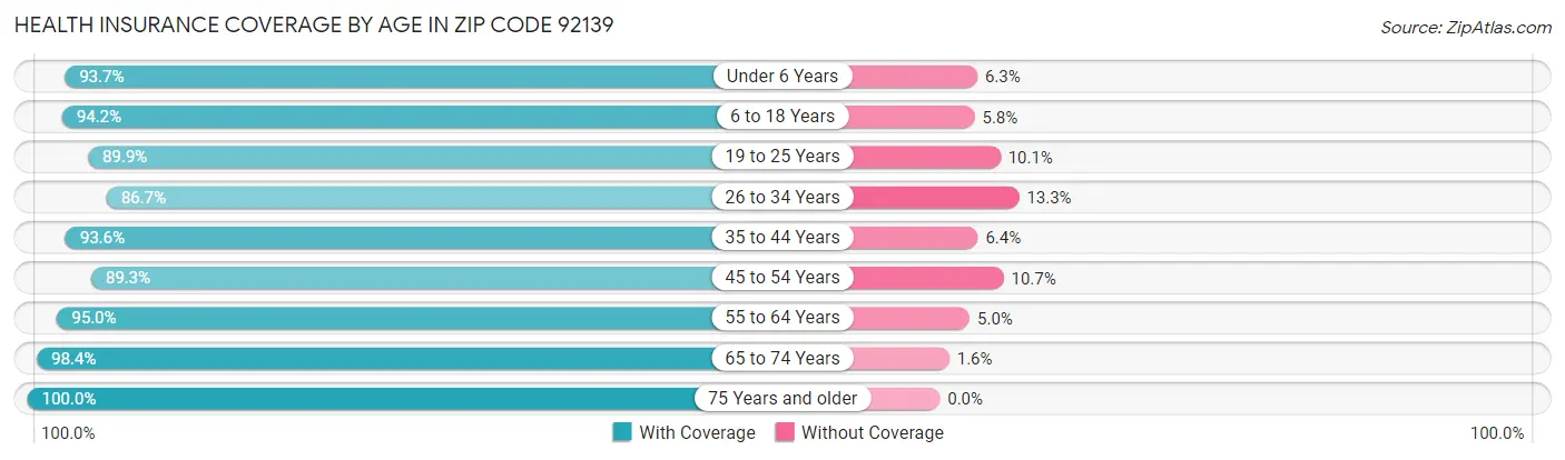 Health Insurance Coverage by Age in Zip Code 92139