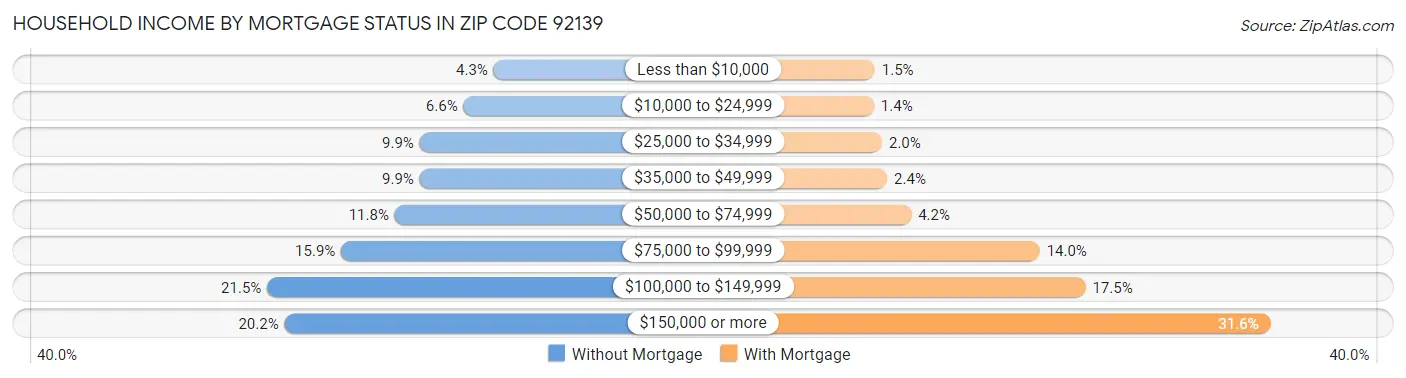 Household Income by Mortgage Status in Zip Code 92139