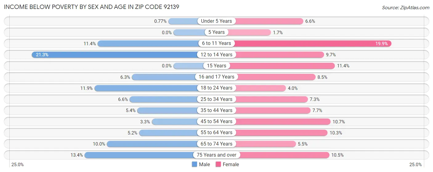 Income Below Poverty by Sex and Age in Zip Code 92139