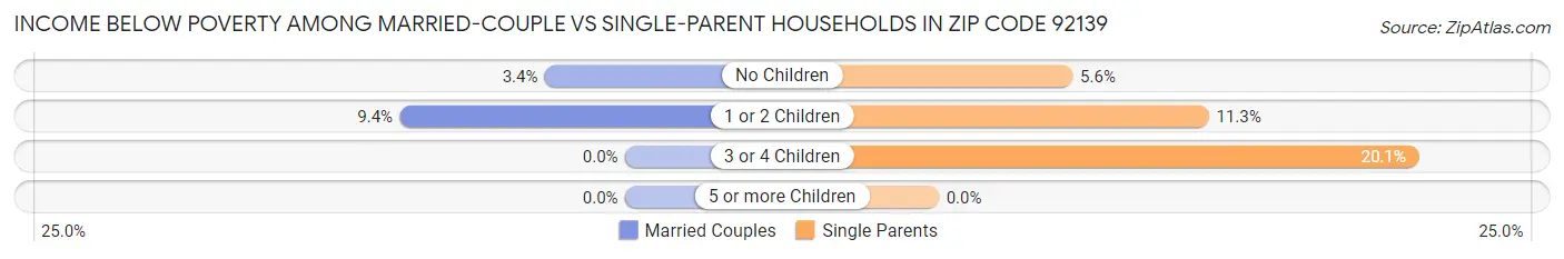 Income Below Poverty Among Married-Couple vs Single-Parent Households in Zip Code 92139