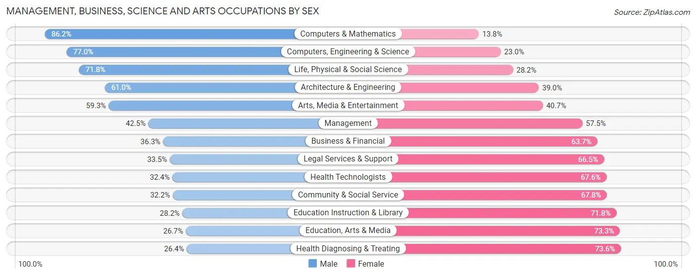 Management, Business, Science and Arts Occupations by Sex in Zip Code 92139