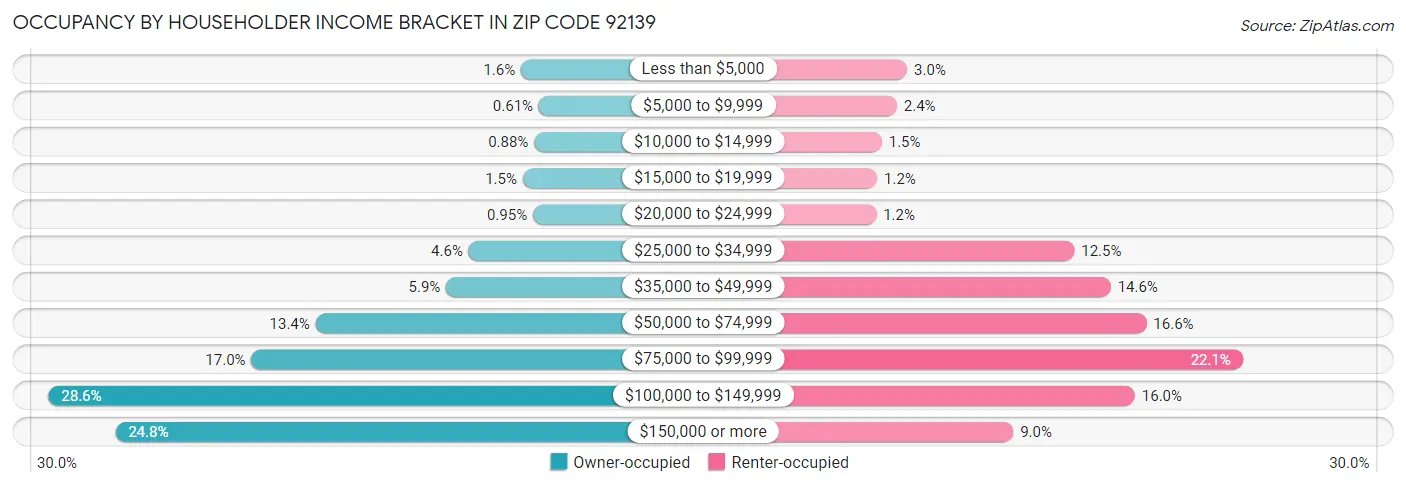 Occupancy by Householder Income Bracket in Zip Code 92139