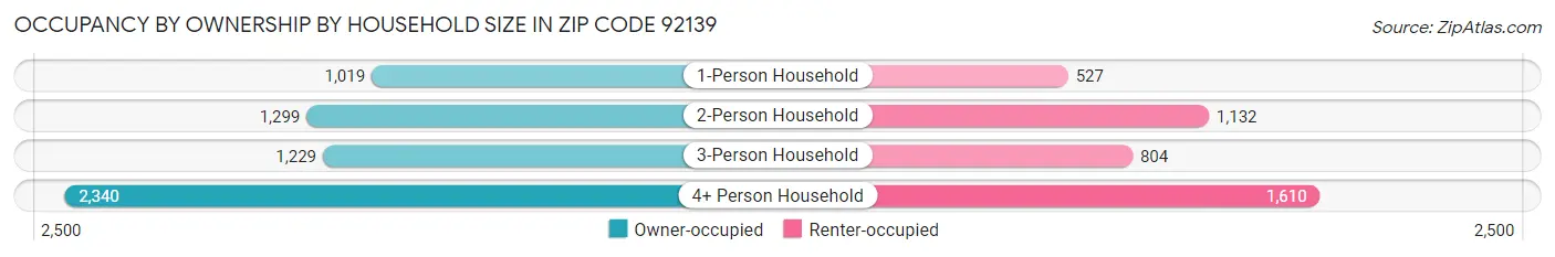 Occupancy by Ownership by Household Size in Zip Code 92139