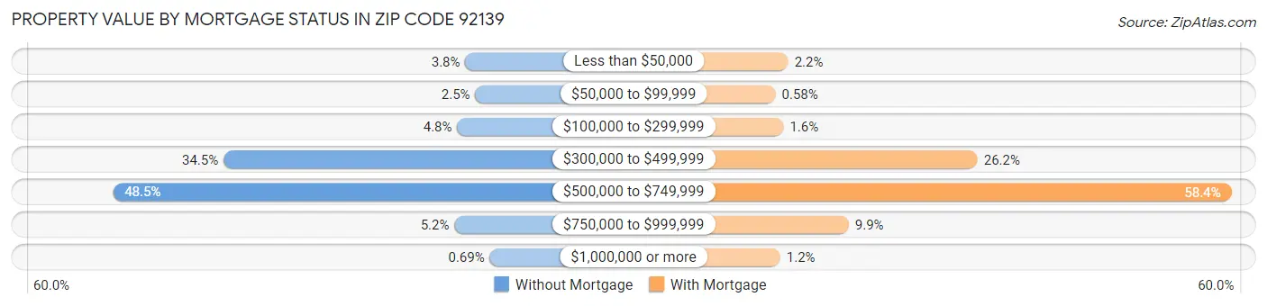 Property Value by Mortgage Status in Zip Code 92139