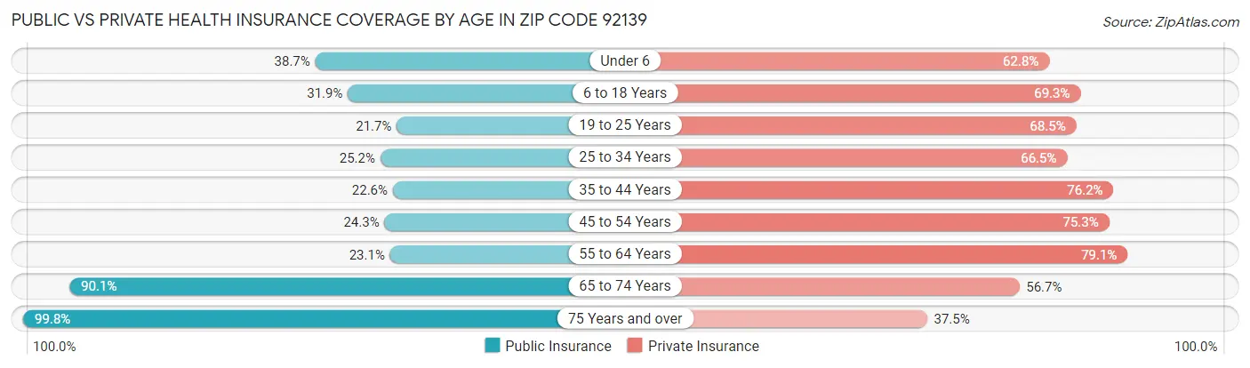 Public vs Private Health Insurance Coverage by Age in Zip Code 92139