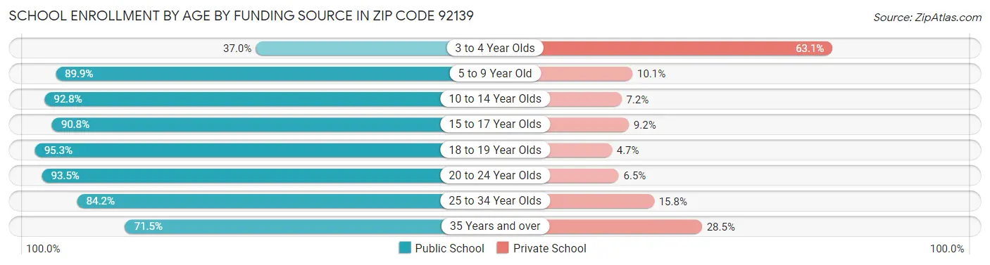 School Enrollment by Age by Funding Source in Zip Code 92139