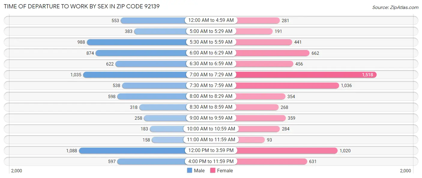 Time of Departure to Work by Sex in Zip Code 92139
