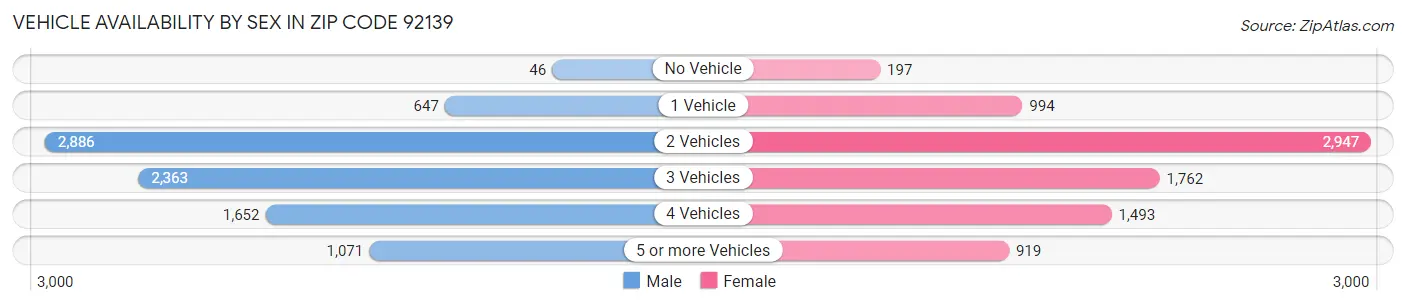 Vehicle Availability by Sex in Zip Code 92139