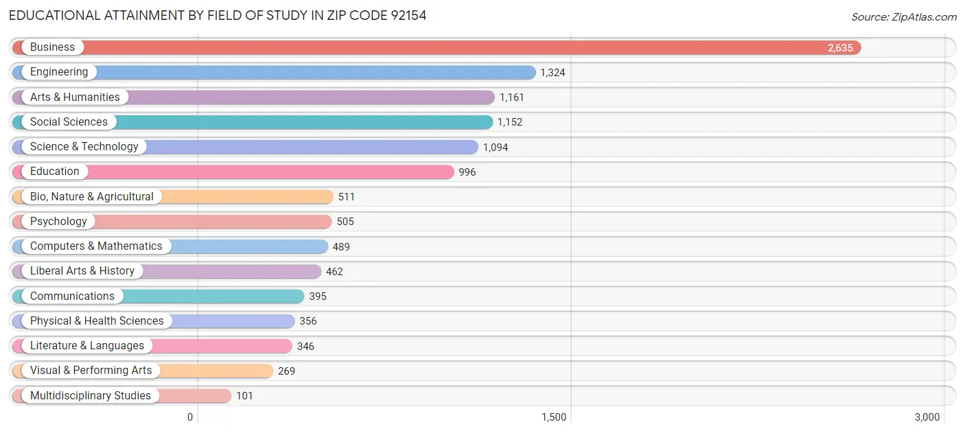 Educational Attainment by Field of Study in Zip Code 92154