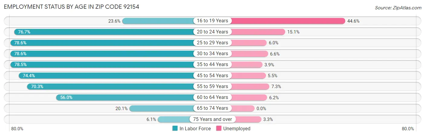 Employment Status by Age in Zip Code 92154