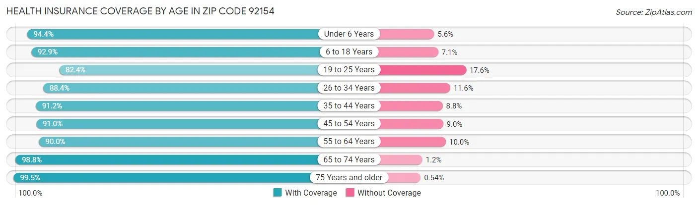 Health Insurance Coverage by Age in Zip Code 92154